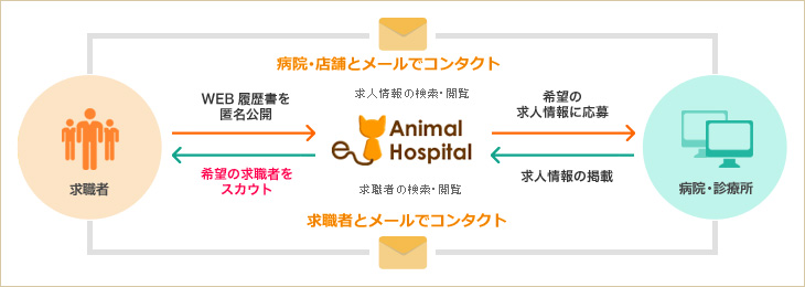 イーアニマルホスピタルの利用イメージ。WEB履歴書を匿名公開、希望の求人情報に応募。採用担当者と直接やりとりできる図。